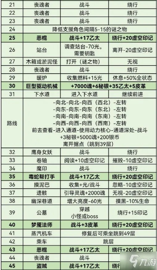 《地下城堡3》迷失之地怎么通关 迷失之地速通攻略