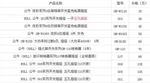 公牛插座价格表  公牛插座有哪些优点