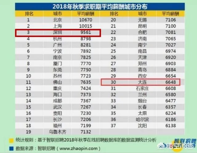 2018年深圳工作平均月薪是多少？