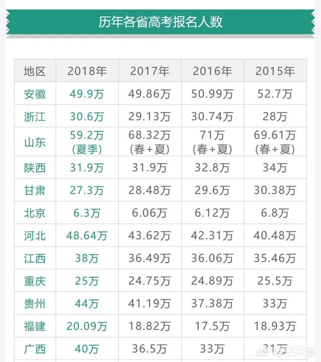 2018年高考人数增加了,是不是意味着高考更难了?
