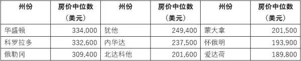 美国房价走势图?