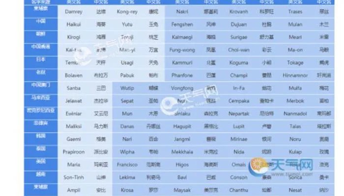 140个台风命名表顺序 哪些国家和地区可以给台风命名