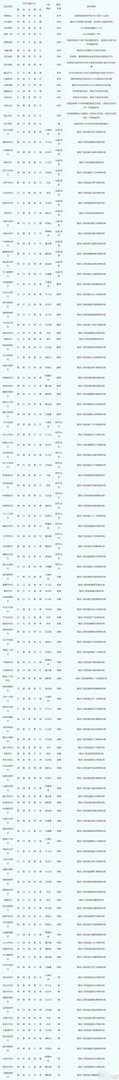 梦幻西游符石组合怎么选择 符石组合表大全2023