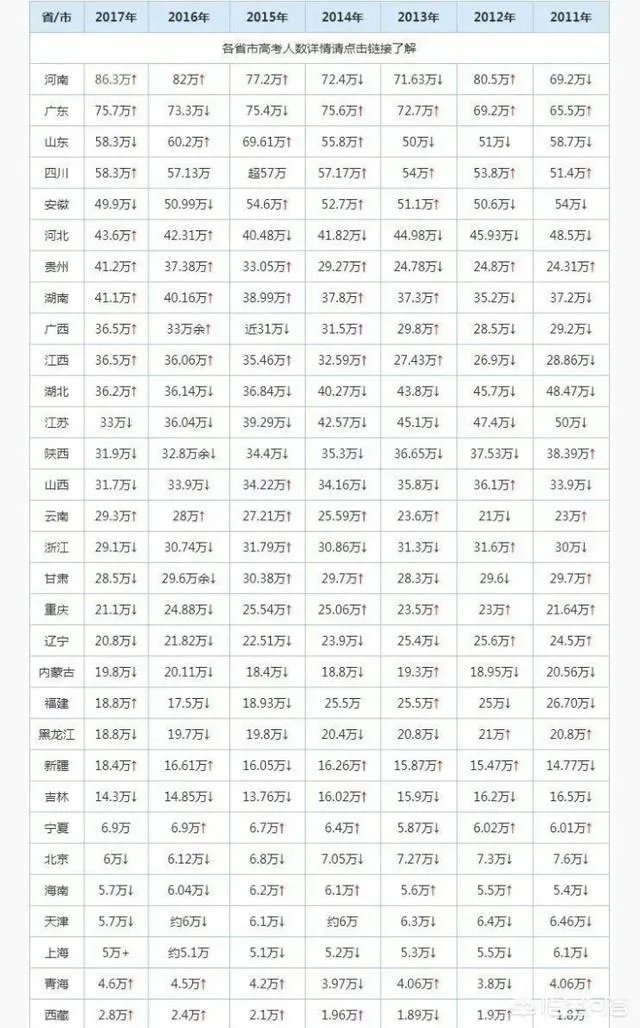 2018年高考人数增加了,是不是意味着高考更难了?