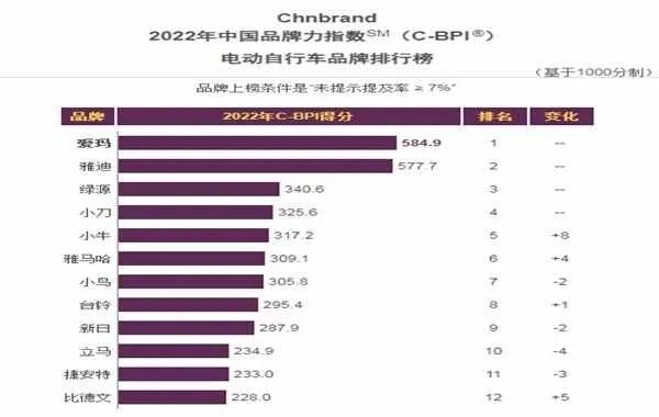 电动车十大品牌排行，质量最好的电动车品牌