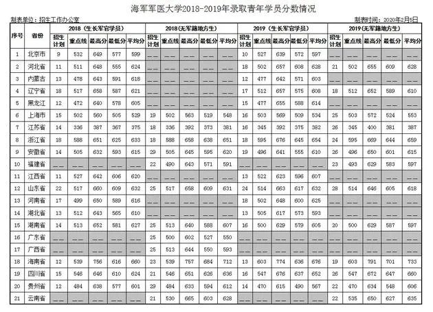 第二军医大学分数线