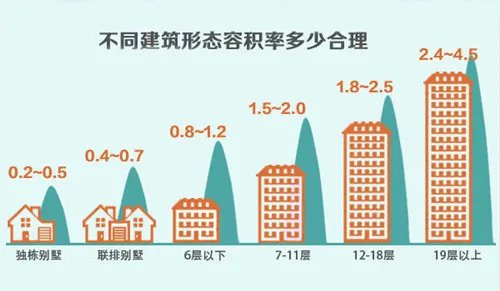 建筑容积率的计算公式是什么