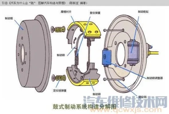 鼓式制动器结构(图)及各种鼓式制动器的优缺点