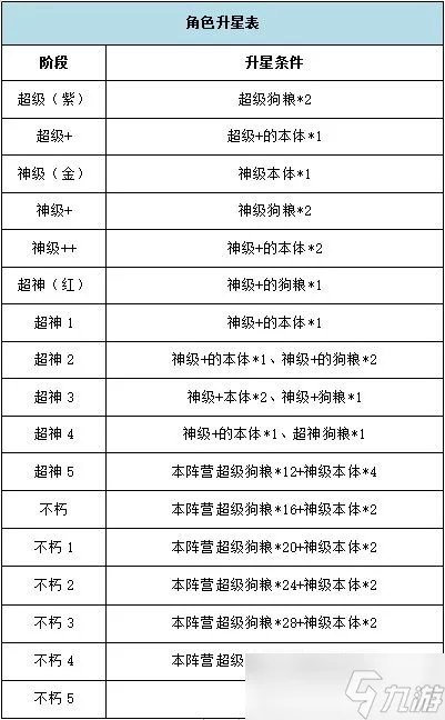 《银河之力 天刃计划》英雄培养介绍