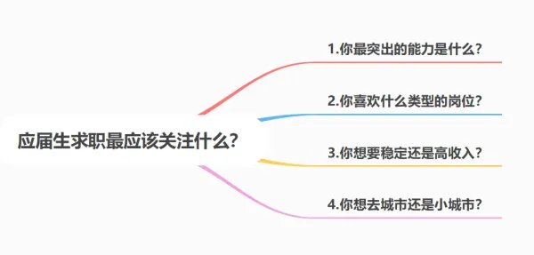 应届生求职最应该关注什么?