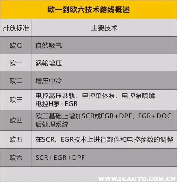 欧v相当于国几标准,欧六标准相当于国几