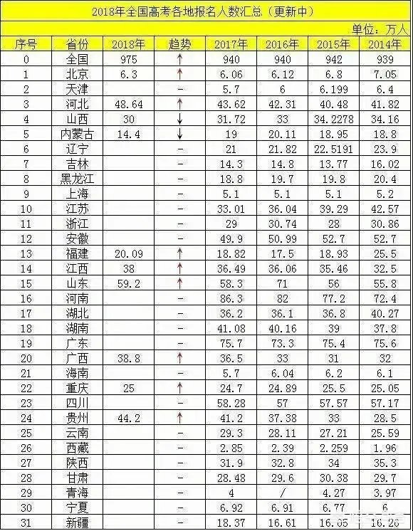 2018年高考人数增加了,是不是意味着高考更难了?