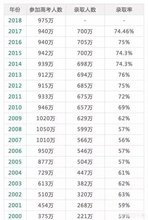 2018年高考人数增加了,是不是意味着高考更难了?