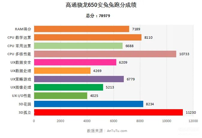 骁龙650处理器怎么样（骁龙650安兔兔跑分7.8万）