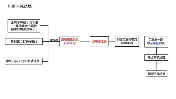 《只狼》全结局攻略流程图 只狼全结局条件一览