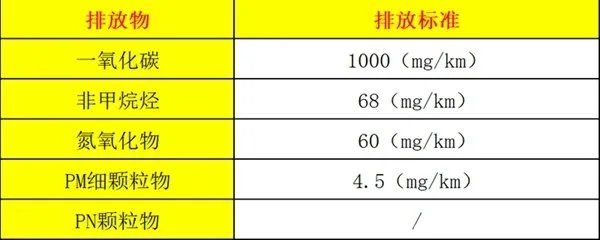 欧v相当于国几标准,欧六标准相当于国几