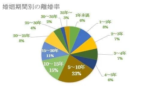 日本离婚率