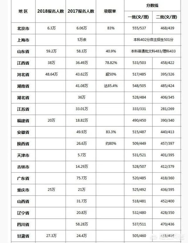 2018年高考人数增加了,是不是意味着高考更难了?