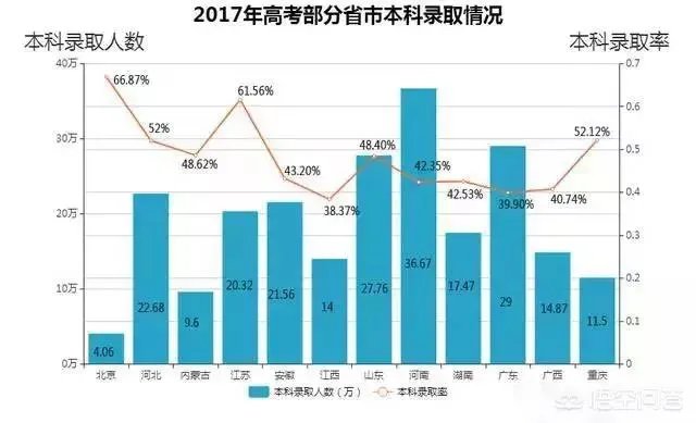 2018年高考人数增加了,是不是意味着高考更难了?