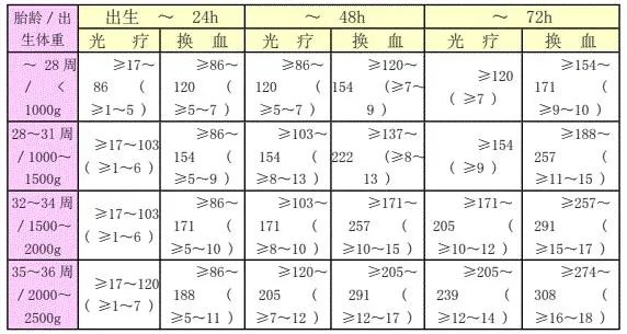 新生儿黄疸值对照表1到30天图