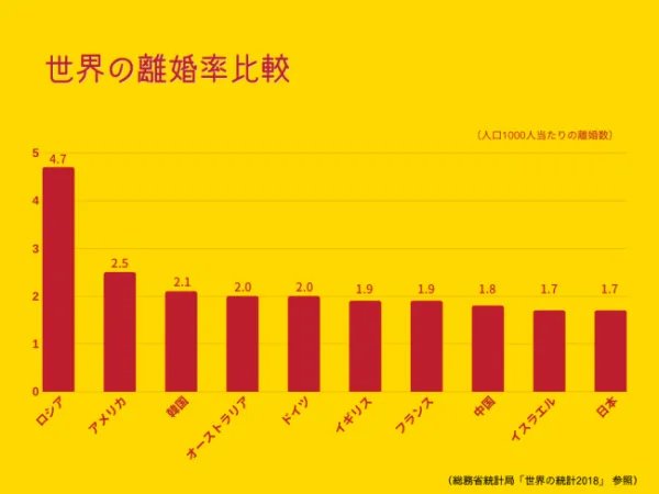日本离婚率