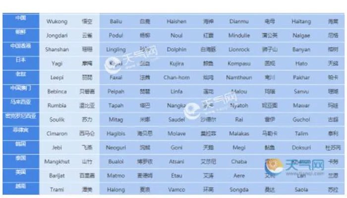 140个台风命名表顺序 哪些国家和地区可以给台风命名