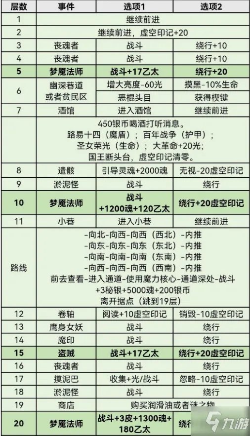 《地下城堡3》迷失之地怎么通关 迷失之地速通攻略