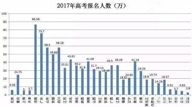 2018年高考人数增加了,是不是意味着高考更难了?