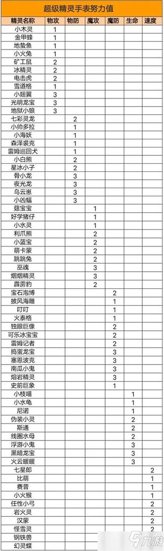 《超级精灵手表》努力值怎么刷 努力值速刷方法图文教程