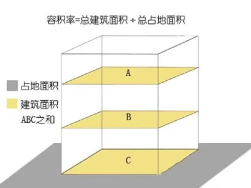 建筑容积率的计算公式是什么