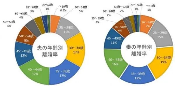 日本离婚率